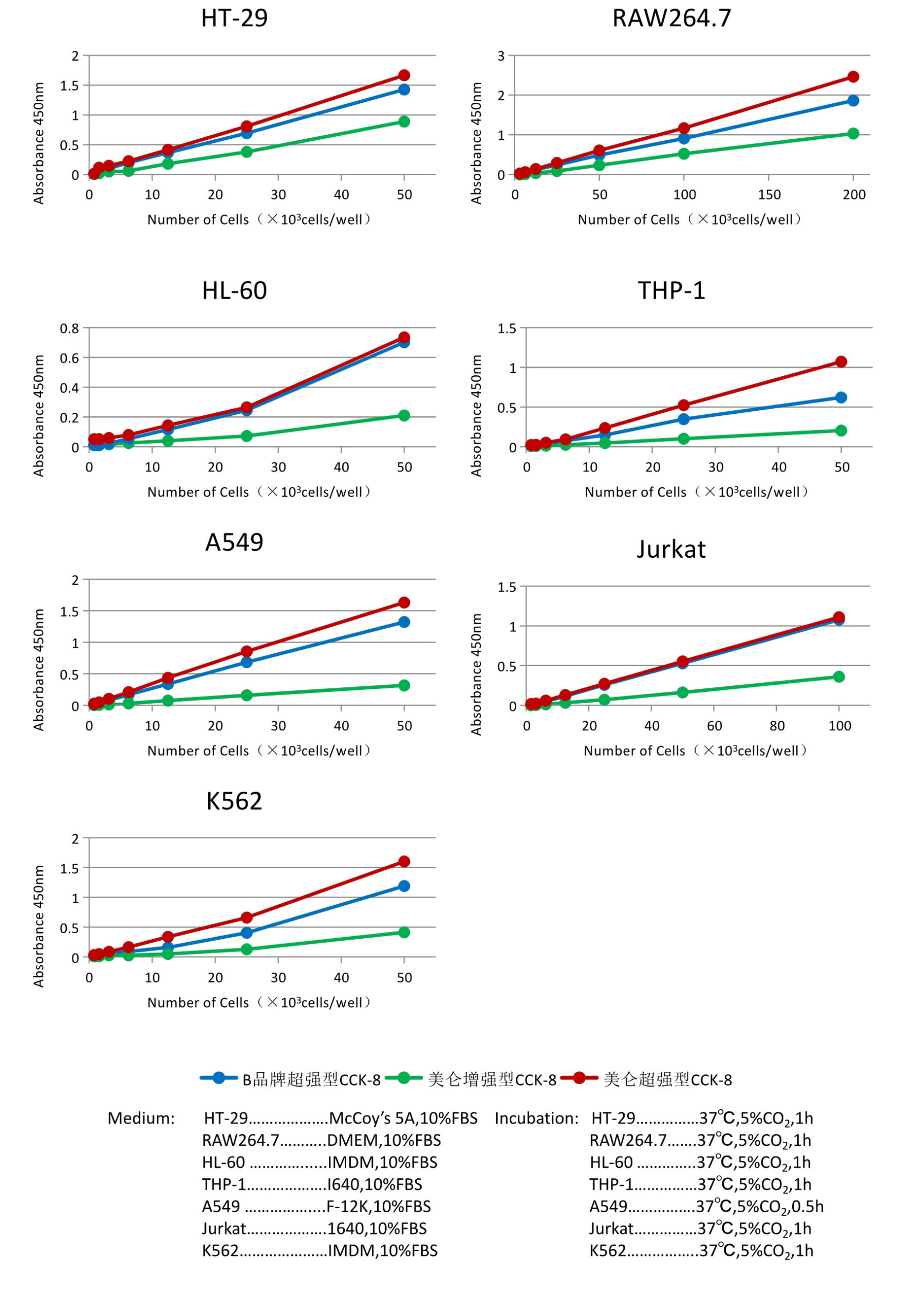 超强型CCK-8试剂盒 - 南京贝斯特生物技术有限公司